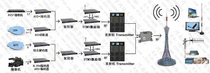 中央广播电视节目无线数字化覆盖网本地自办节目插入系统设计图片