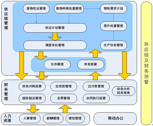 危废固废储运处置企业信息化管理ERP系统危废固废储运处置管理平台图片