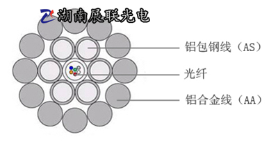 长沙市24芯80截面OPGW电力光缆厂家24芯80截面OPGW电力光缆，OPGW电力光缆厂家，湖南展联光电