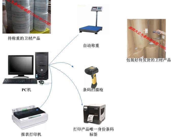 卫材薄膜自动称重计量条码管理系统