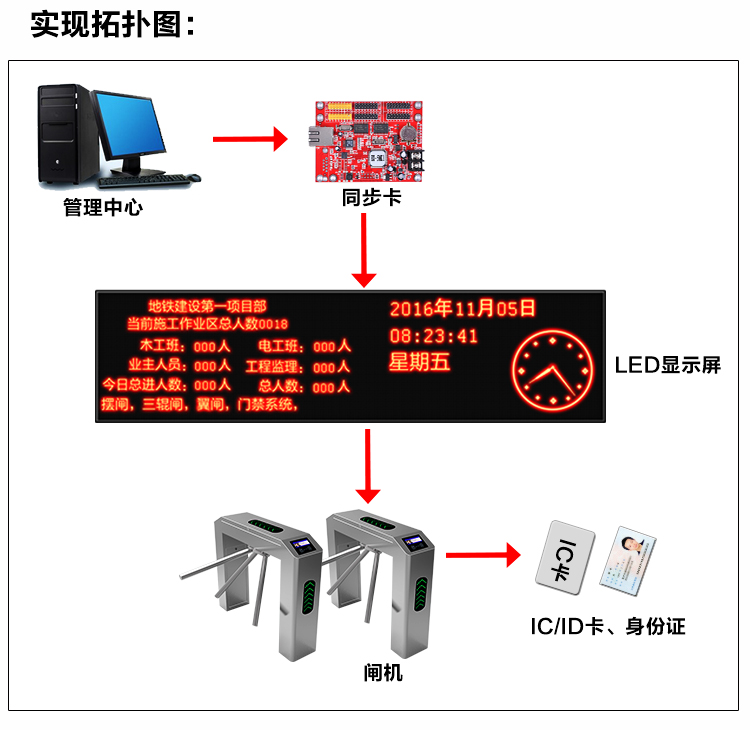 海普天HPT工地考勤系统，工地门禁闸机外接LED系统