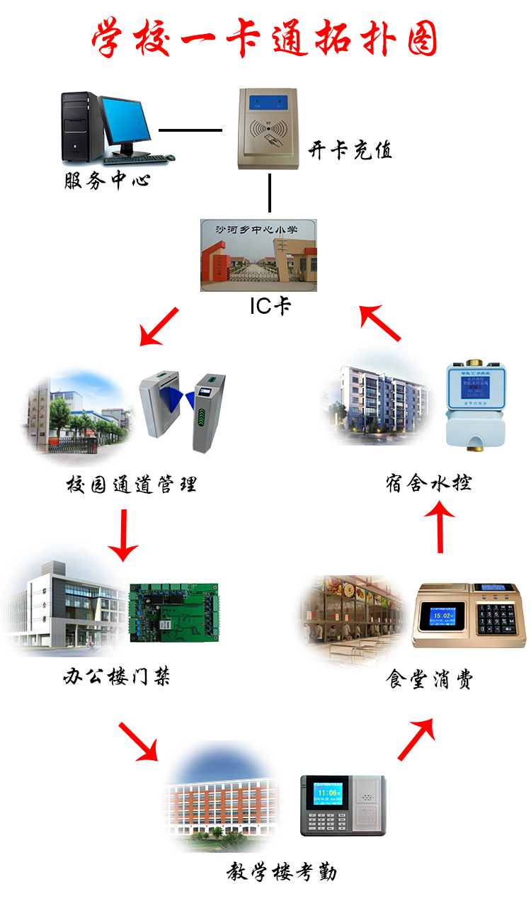 HPT海普天校园一卡通系统，校园ic卡系统，消费淋浴门禁考勤一卡通图片