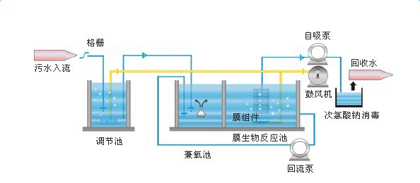 中水回用系统图片