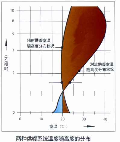 高大空间最大限度降低供暖费用！ 辐射供暖！