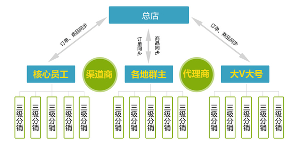 四川三级分销系统