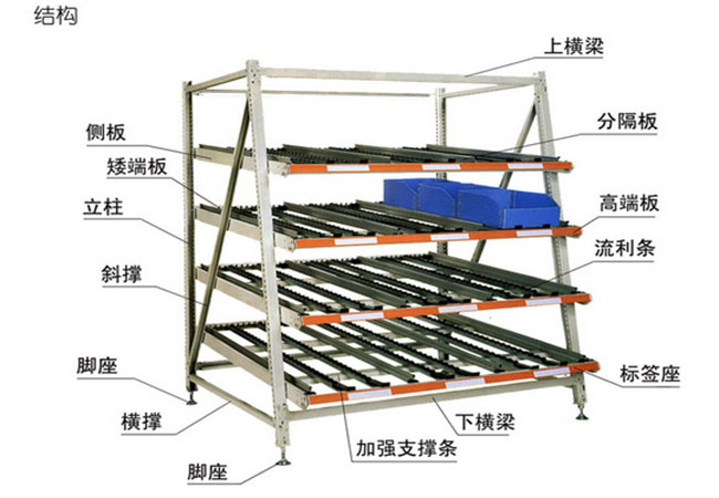 流利式貨架圖片/流利式貨架樣板圖 (2)