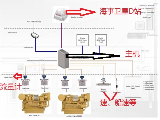 船舶燃油监控系统/油耗消耗智能化管理平台