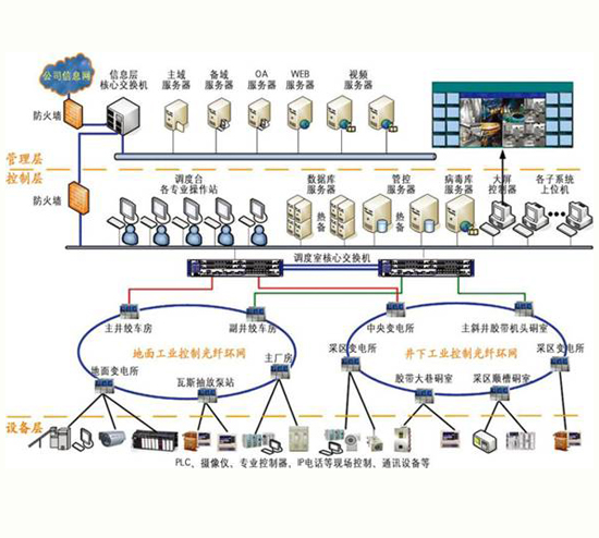 全矿井综合自动化系统