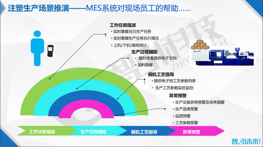 上海市注塑MES相关行业管理大师2.0厂家注塑MES相关行业管理大师2.0