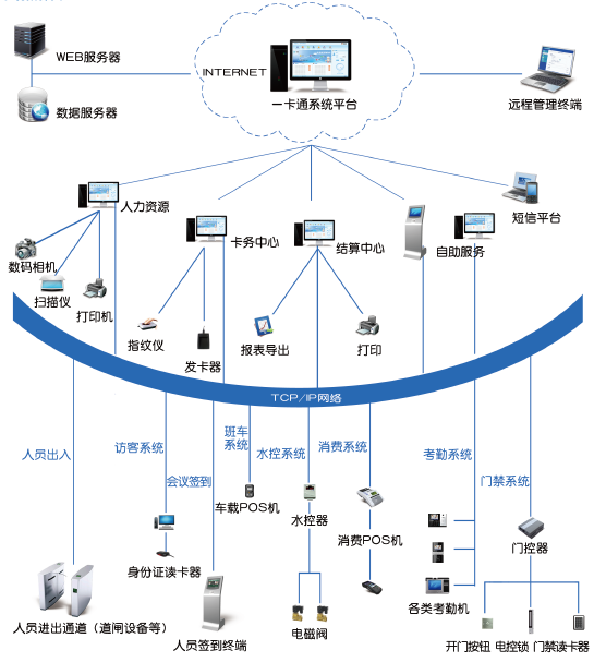 企业一卡通系统