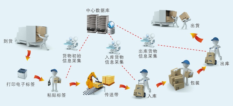 MTS生产追溯系统 质量管理,生产追溯,物料拉动,智能工厂,设备管理,精益生产,咨询规划,系统开发,定制开发图片