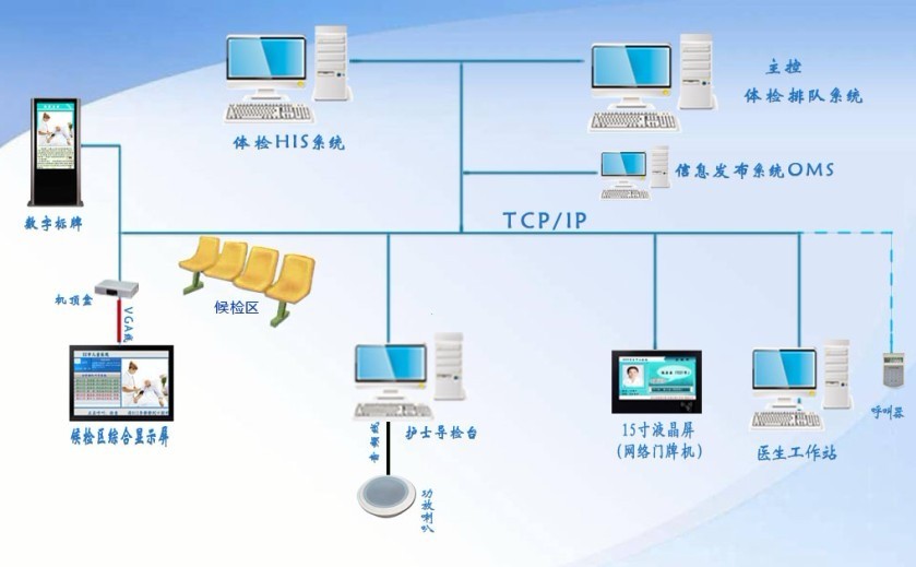 体检排队叫号管理系统图片