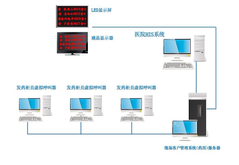 药房排队叫号系统、取药排队