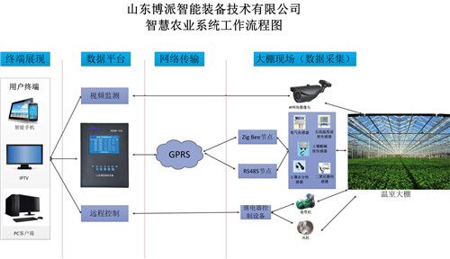 智能温室在线监控系统生产厂家图片