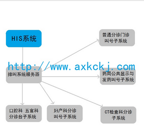 医院排队叫号系统排队叫号系统医院排队叫号系统图片