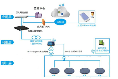 物料口 逃生口智能井盖解决方案 防爆型综合管廊井盖