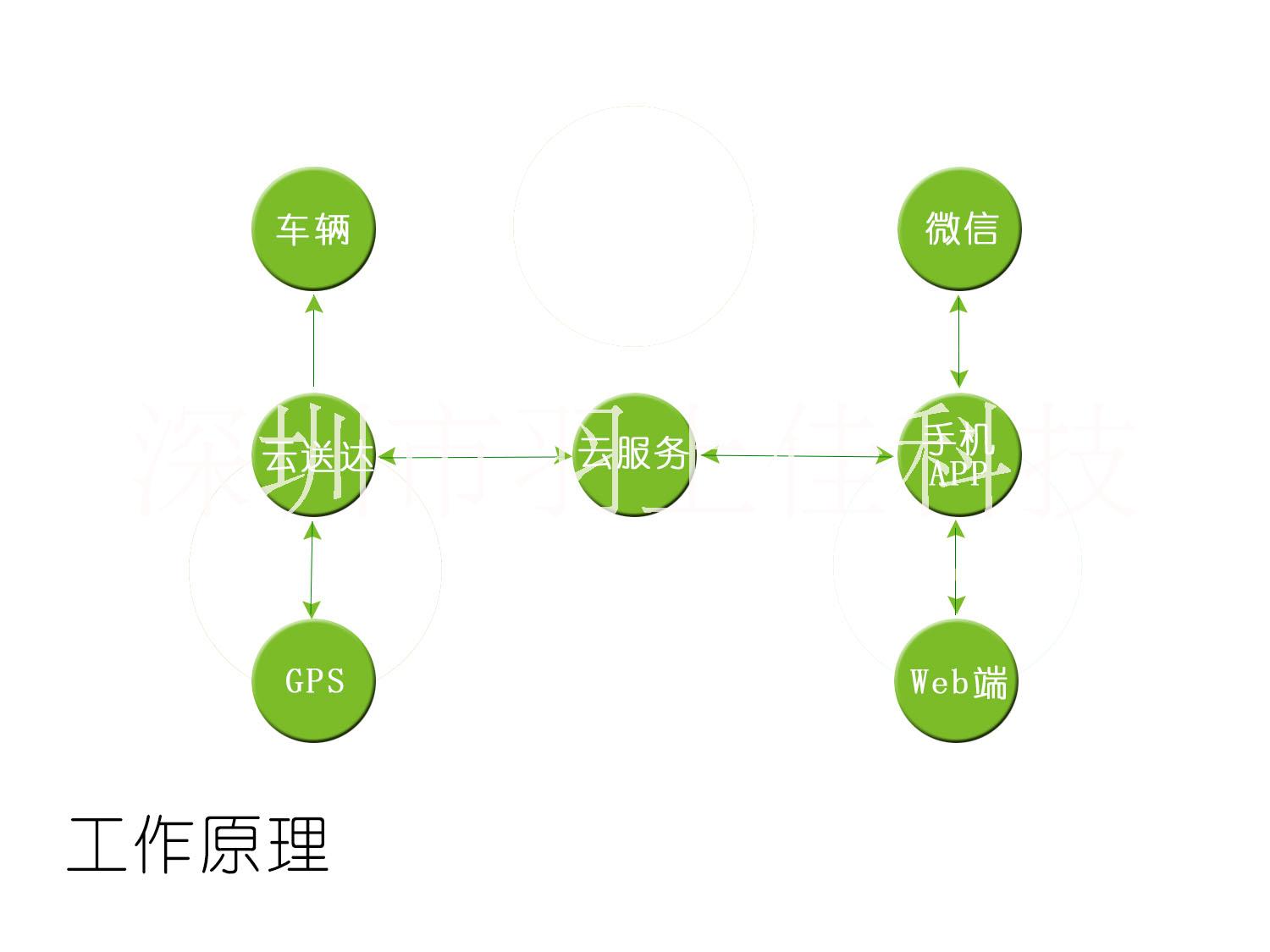 云送达—智能车助手图片