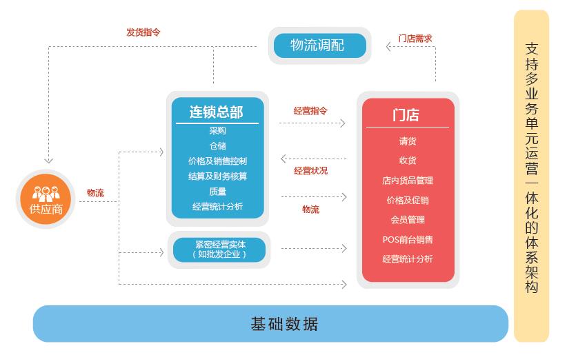 连锁店经营管理系统厂家英克连锁店经营管理系统 解决方案