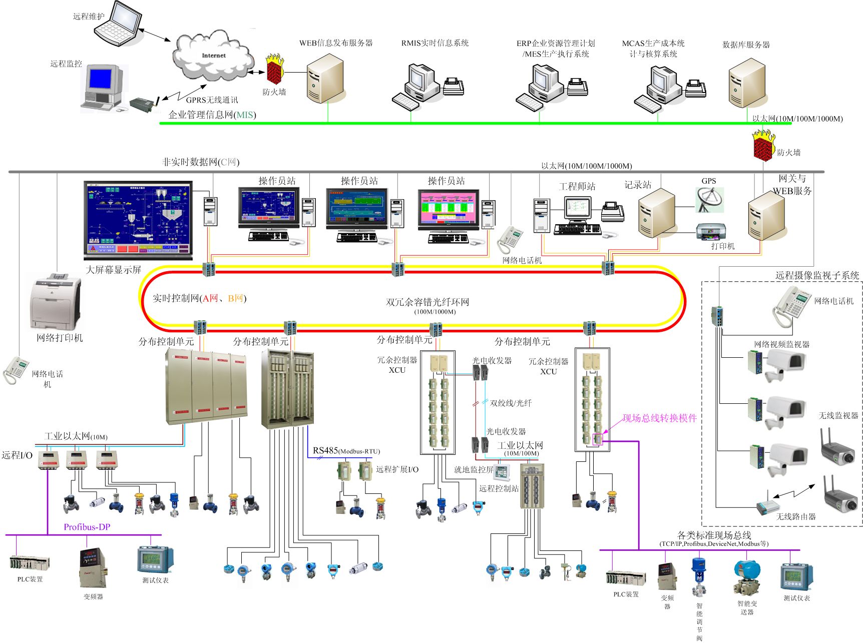 DCS或PLC系统集成方案图片