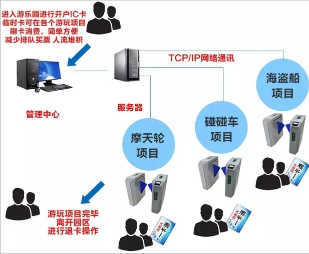 河南景区票务系统游乐园收费系统图片