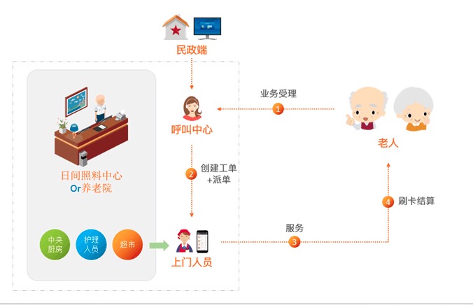 嵌入式居家养老管理系统-基础版图片