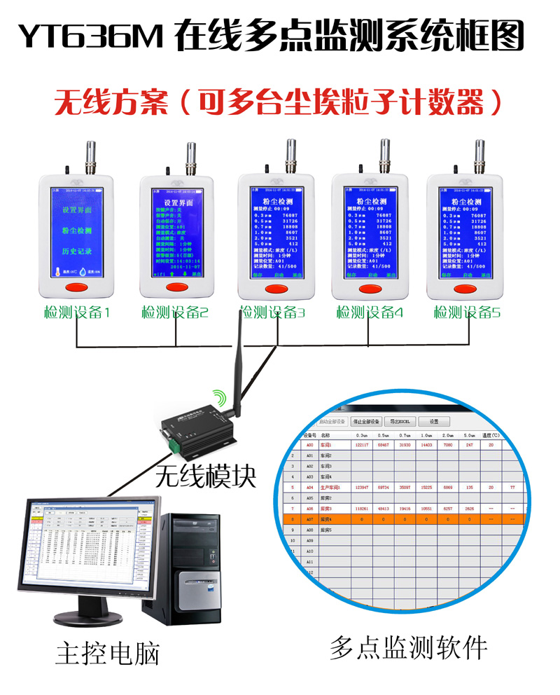 洁净室在线式尘埃粒子监测系统YT636M在线尘埃粒子监测系统图片