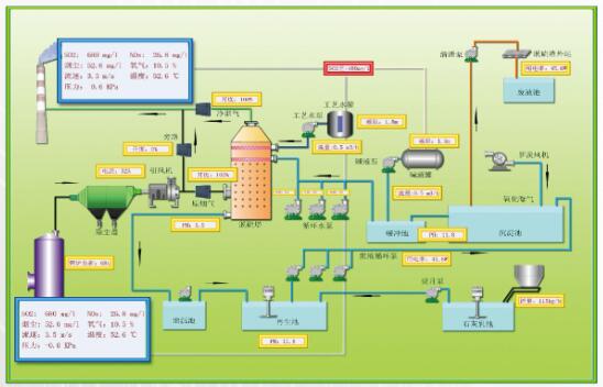 脱硫脱硝DCS自动化控制脱硫脱硝DCS自动化控制