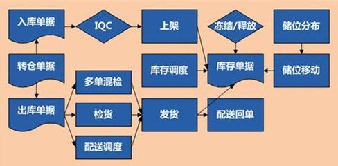 企业仓储物流配送管理系统怎么做 仓储管理系统图片