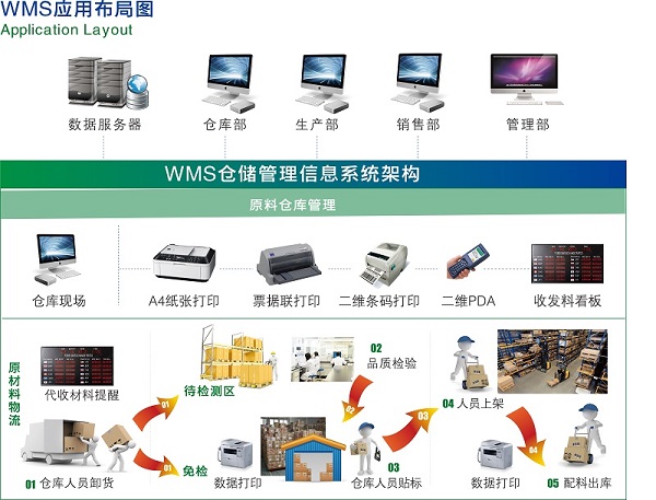 沈阳市 WMS仓库管理系统.WMS,物料管理系统,物料拉动