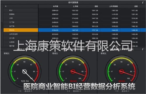 供应医院BI商务智能经营数据分析系统图片