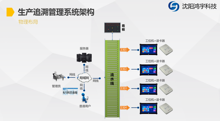 沈阳MTS生产追溯系统精益生产,咨询规划,系统开发图片