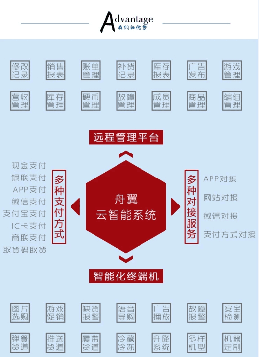 舟翼自动售货机实力生产厂家批量定制鲜奶智能售货机图片