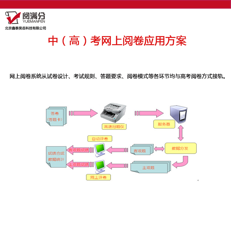 北京市北京学校考试网上阅卷系统厂家（全国）北京学校考试网上阅卷系统（校园版） 北京学校考试网上阅卷系统