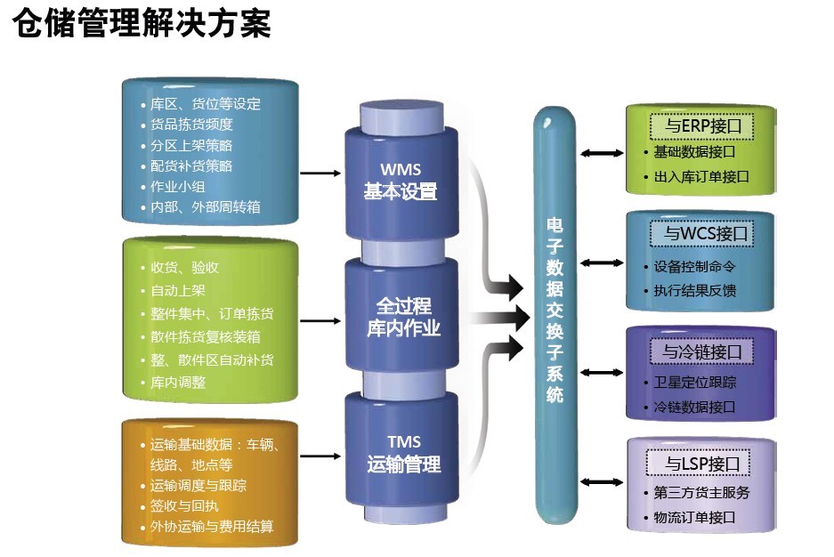 WMS仓储物流管理系统图片