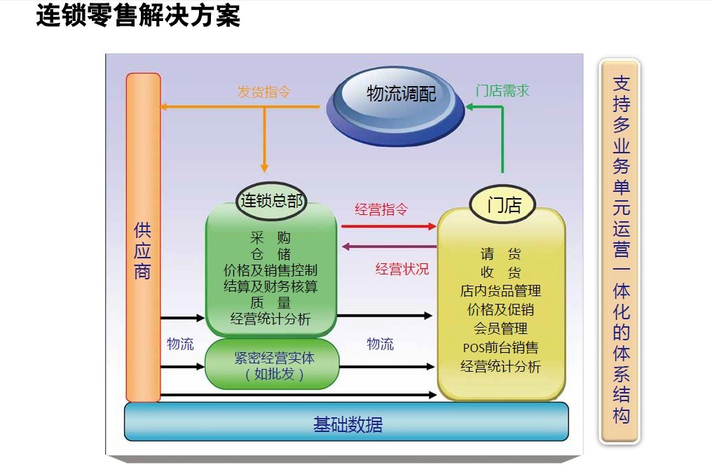 英克连锁店经营管理系统 解决方案