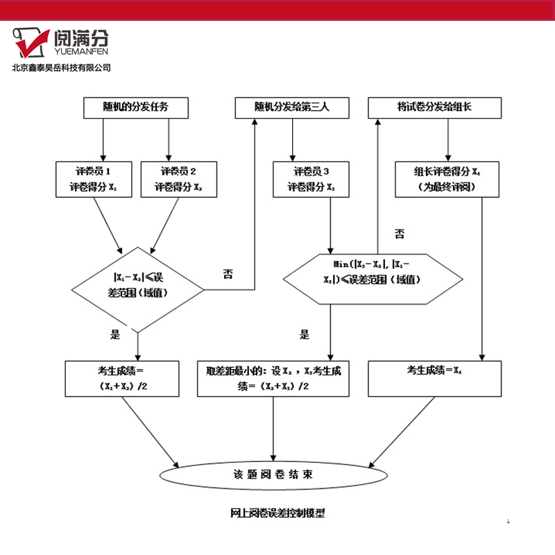 考试/考核解决方案成绩诊断数据分析系统图片