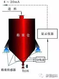 申克电子料斗秤、仓秤图片