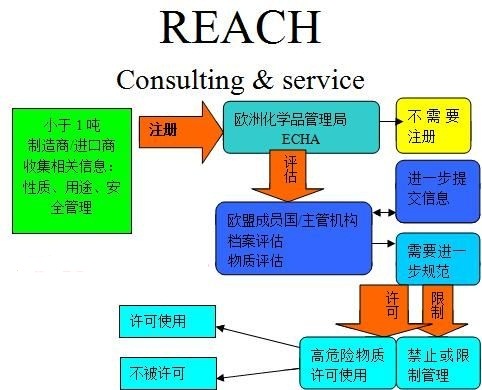 REACH211项检测图片