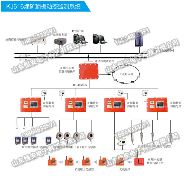 KJ616煤矿顶板动态监测系统厂家供应矿山压力在线监测系统价格图片