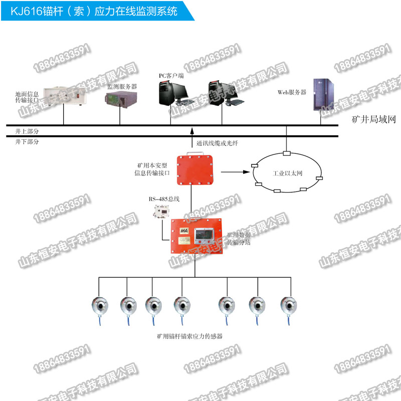 泰安市KJ616煤矿顶板动态监测系统厂家KJ616煤矿顶板动态监测系统厂家供应矿山压力在线监测系统价格