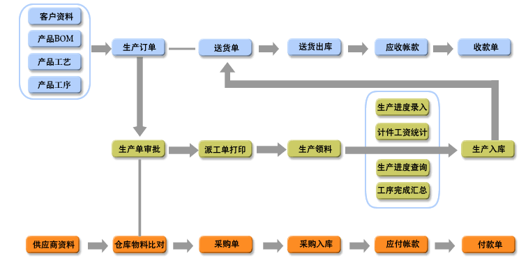 供应《信华五金标准件生产管理软件》