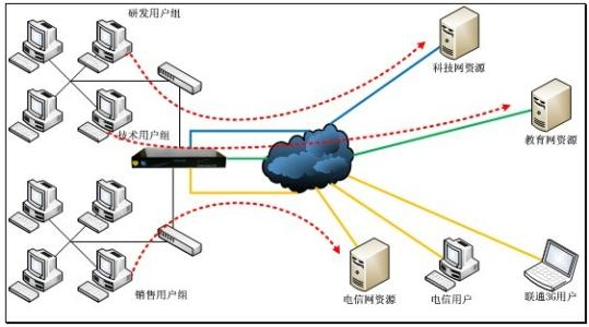 FortiWAN链路负载均衡