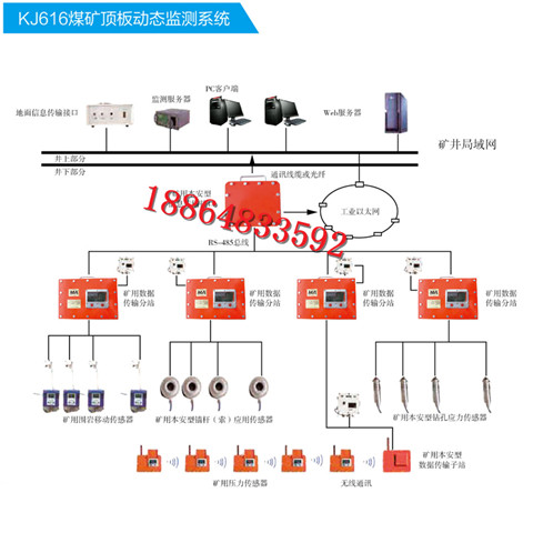 厂家热销产品KJ616煤矿用顶板动态监测系统，矿压监测系统厂家，顶板动态监测