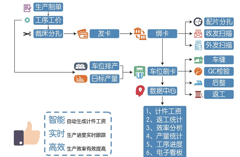 电子工票系统RFID服装生产管理图片