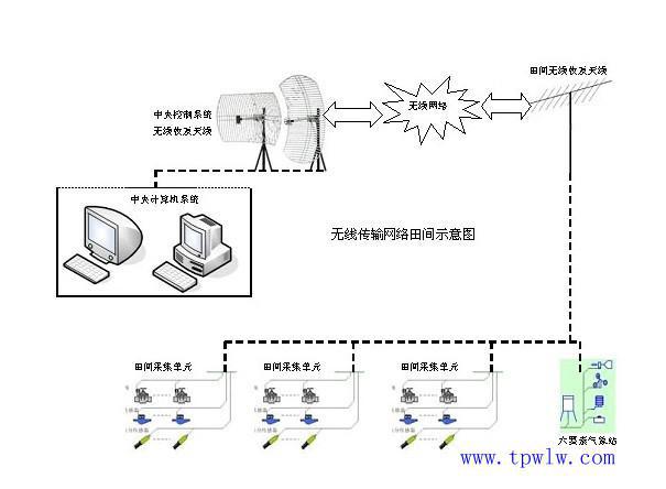 国内专业生产水肥系统供应商图片