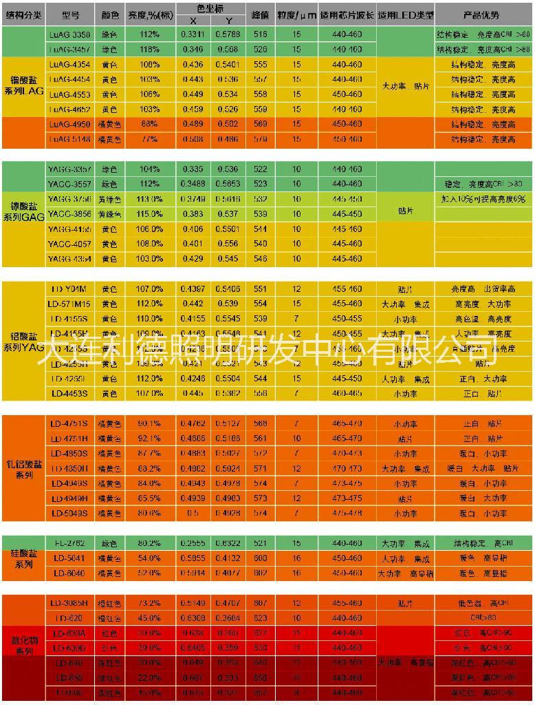 LED荧光粉YAGG-3557镓酸盐绿色高显指LED荧光粉YAGG-3557，LED荧光粉生产厂家，LED荧光粉供应商，LED荧光粉价格