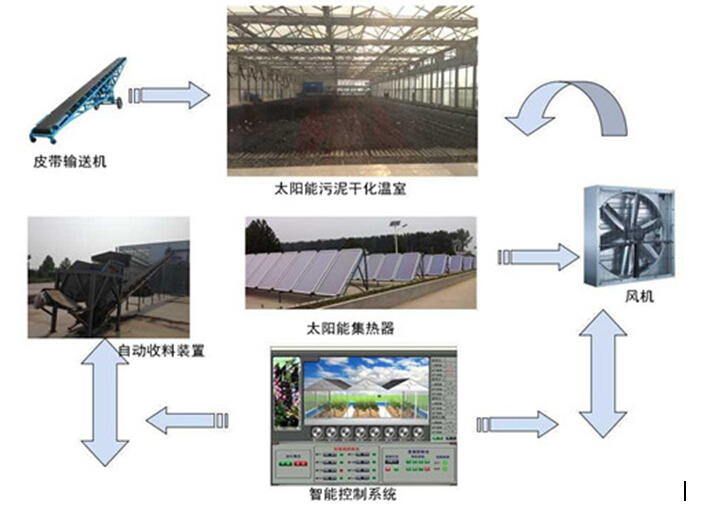 太阳能污泥干化温室