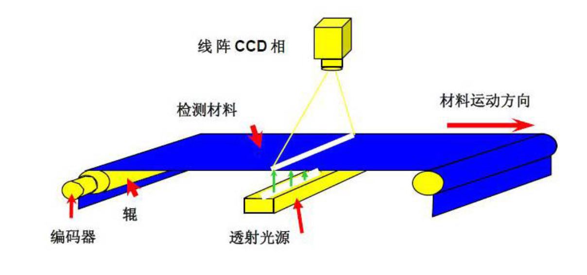 卷材缺陷检测系统