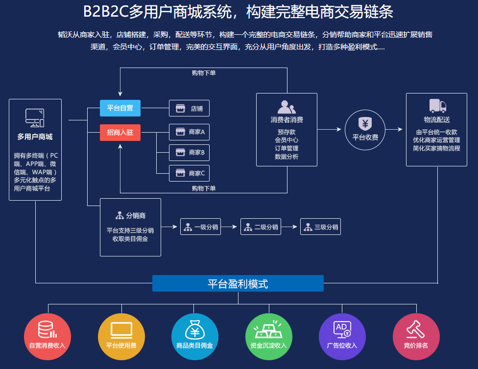 B2B2C电商系统韬沃科技B2B2C电商系统为您打造类似天猫、京东的电商平台