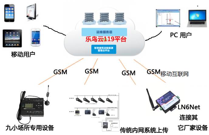 北京乐鸟云119智慧消防云平台图片